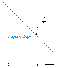 Positive slope