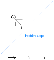 Positive slope