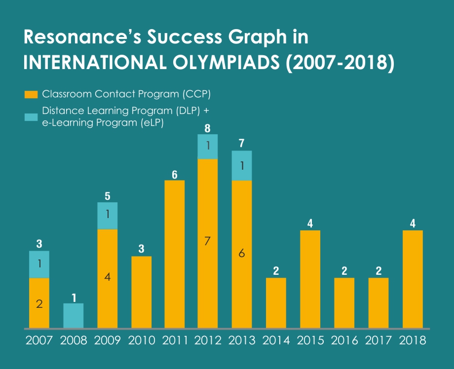 Resonance Olympiads Overall Result