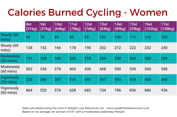 Chart - Calories Burned Cycling for Women