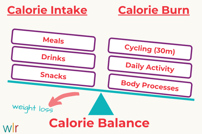 Calorie Balance - Lose Weight with Cycling