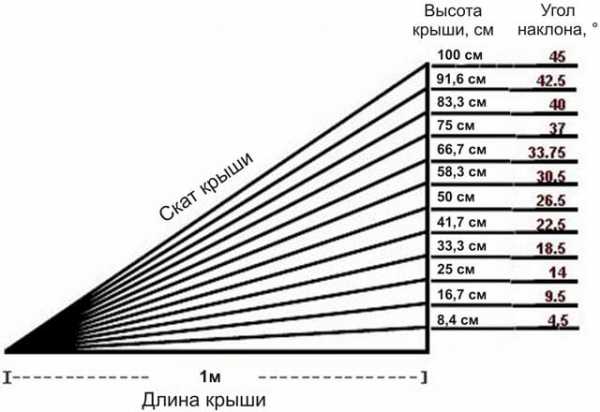 Угол крыши 20 градусов фото